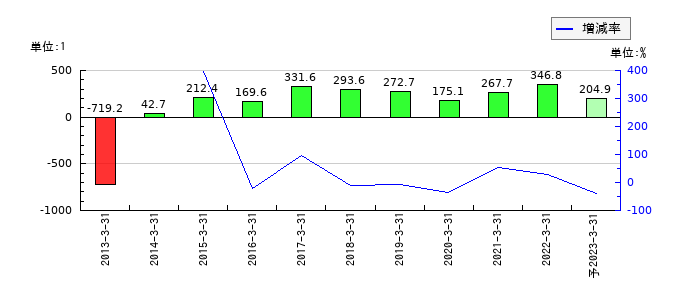東京特殊電線のEPS(一株当たりの利益)推移