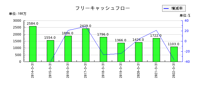 東京特殊電線のフリーキャッシュフロー推移
