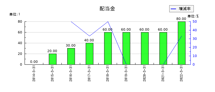 東京特殊電線の年間配当金推移