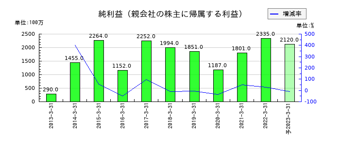 東京特殊電線の通期の純利益推移