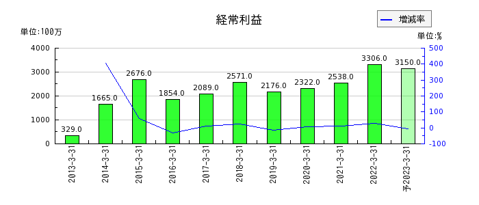東京特殊電線の通期の経常利益推移
