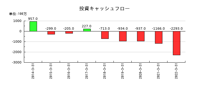 東京特殊電線の投資キャッシュフロー推移