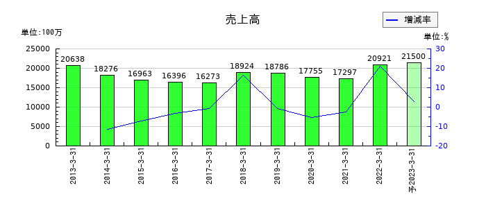 東京特殊電線の通期の売上高推移