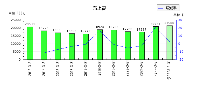 東京特殊電線の通期の売上高推移