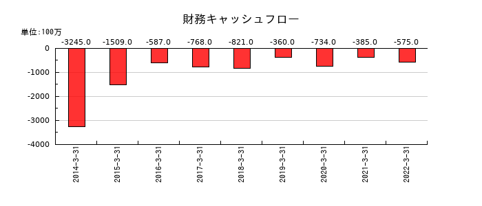 東京特殊電線の財務キャッシュフロー推移