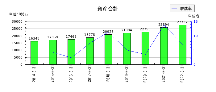 東京特殊電線の資産合計の推移