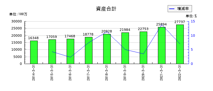 東京特殊電線の資産合計の推移
