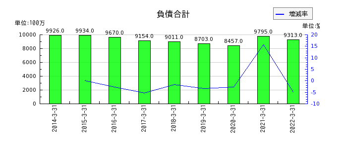 東京特殊電線の負債合計の推移