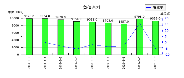 東京特殊電線の負債合計の推移
