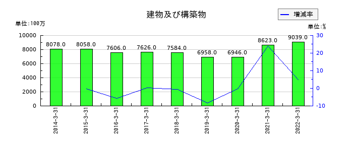 東京特殊電線の建物及び構築物の推移