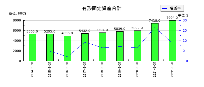 東京特殊電線の有形固定資産合計の推移