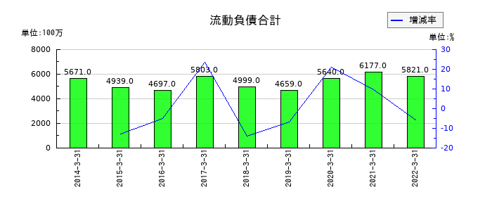 東京特殊電線の流動負債合計の推移