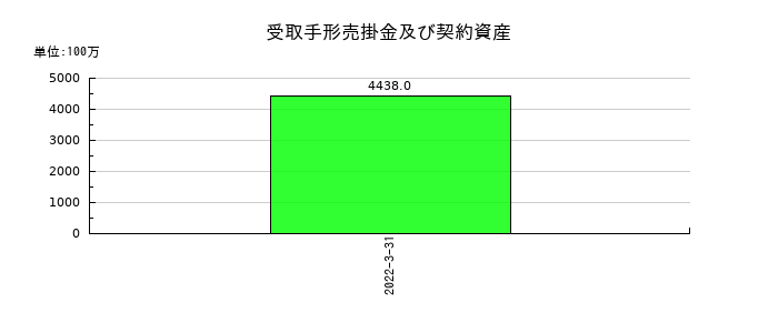 東京特殊電線の受取手形売掛金及び契約資産の推移