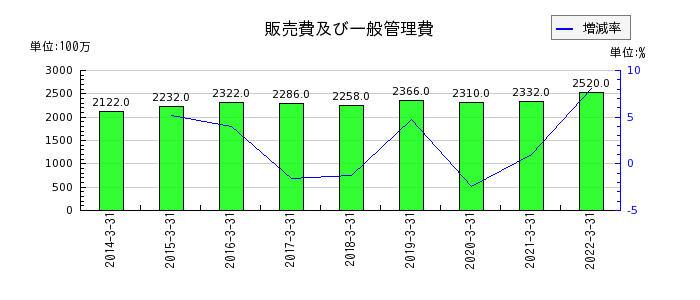 東京特殊電線の販売費及び一般管理費の推移