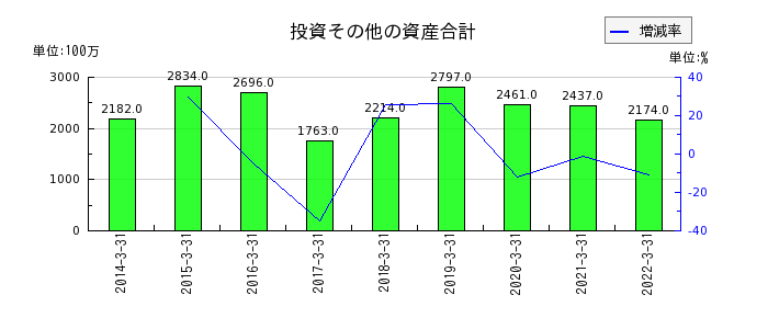 東京特殊電線の投資その他の資産合計の推移