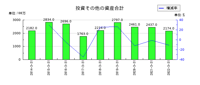東京特殊電線の投資その他の資産合計の推移