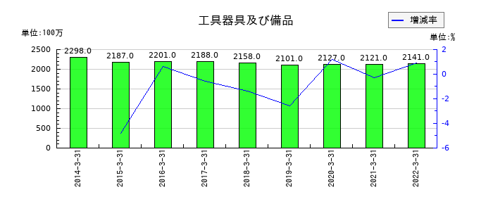 東京特殊電線の工具器具及び備品の推移