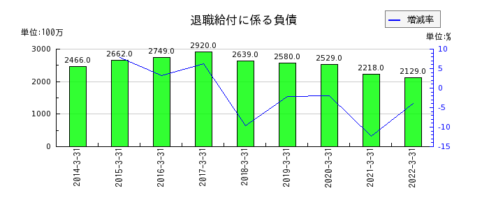 東京特殊電線の退職給付に係る負債の推移