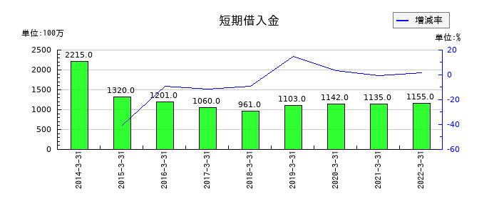 東京特殊電線の短期借入金の推移