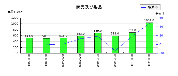 東京特殊電線の商品及び製品の推移