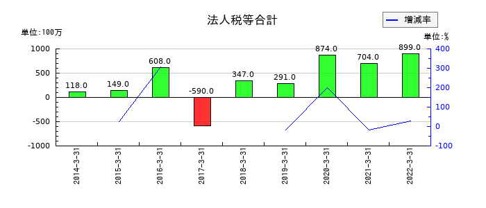 東京特殊電線の法人税等合計の推移