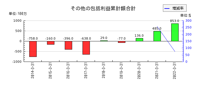 東京特殊電線のその他の包括利益累計額合計の推移