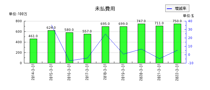 東京特殊電線の未払費用の推移