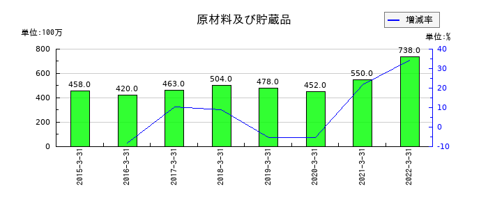 東京特殊電線の原材料及び貯蔵品の推移