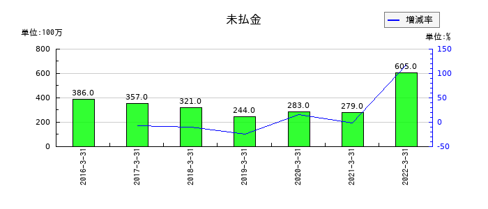 東京特殊電線の未払金の推移