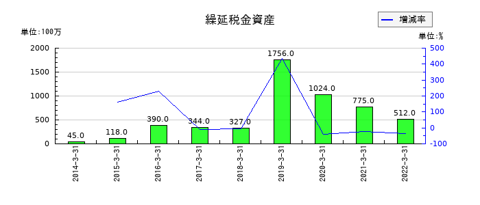 東京特殊電線の繰延税金資産の推移