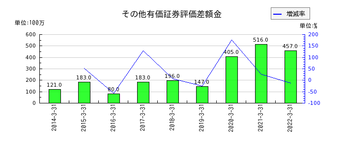 東京特殊電線のその他有価証券評価差額金の推移