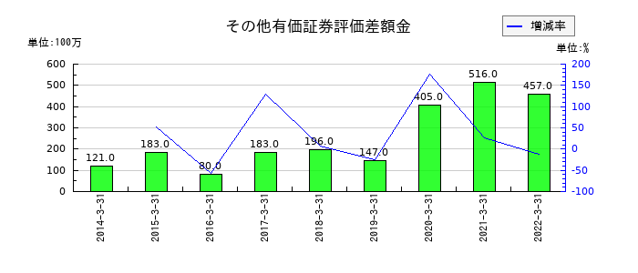 東京特殊電線のその他有価証券評価差額金の推移