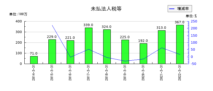 東京特殊電線の未払法人税等の推移