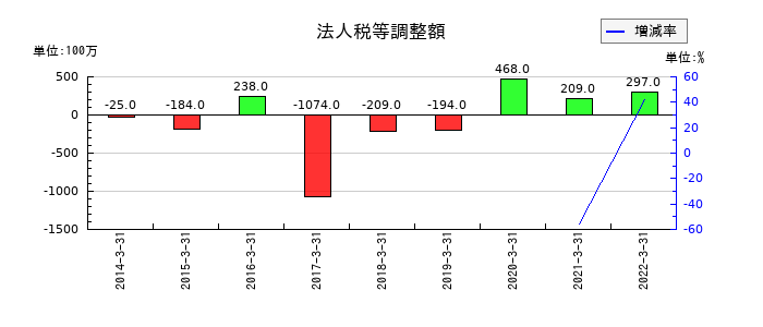 東京特殊電線の法人税等調整額の推移