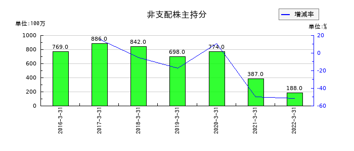 東京特殊電線の非支配株主持分の推移