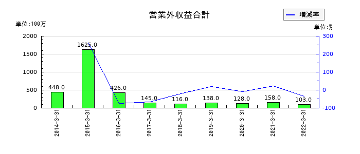 東京特殊電線の営業外収益合計の推移