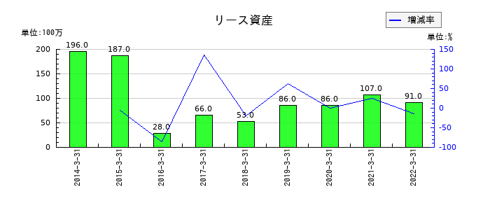 東京特殊電線のリース資産の推移