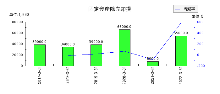 東京特殊電線の固定資産除売却損の推移