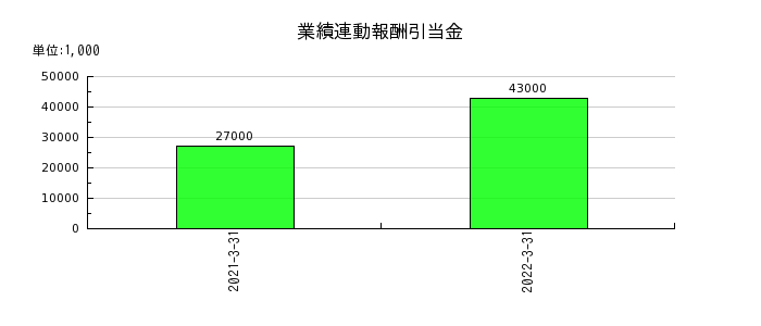 東京特殊電線の業績連動報酬引当金の推移