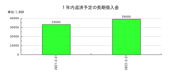 東京特殊電線の１年内返済予定の長期借入金の推移