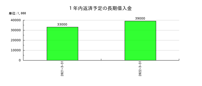 東京特殊電線の１年内返済予定の長期借入金の推移