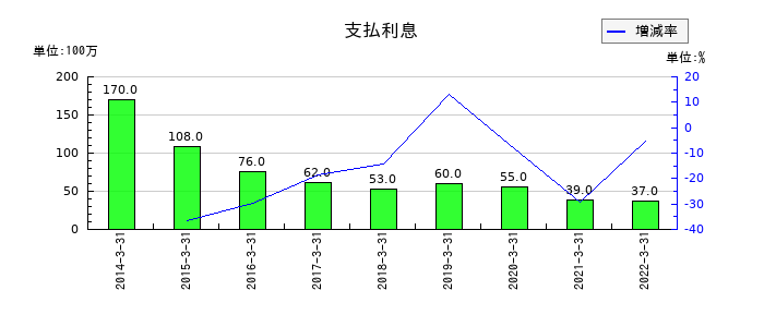 東京特殊電線の支払利息の推移