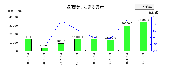 東京特殊電線の退職給付に係る資産の推移