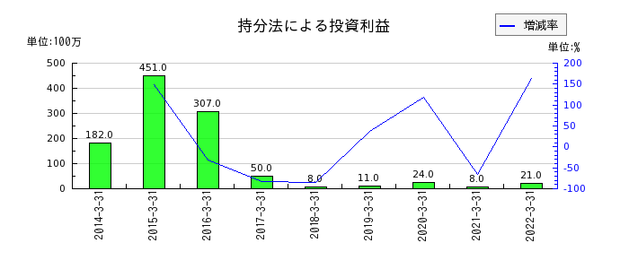 東京特殊電線の持分法による投資利益の推移