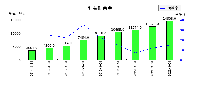 東京特殊電線の利益剰余金の推移