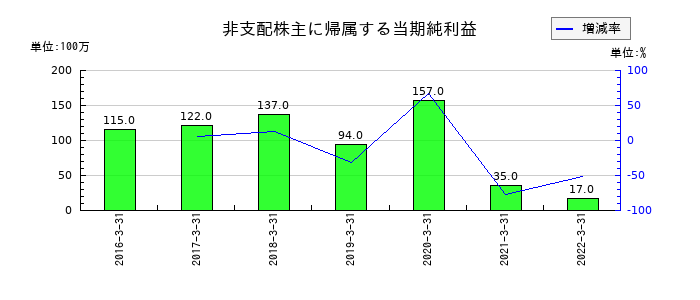 東京特殊電線の非支配株主に帰属する当期純利益の推移