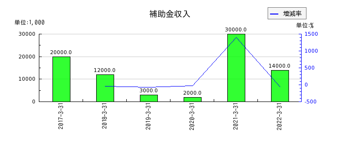 東京特殊電線の補助金収入の推移