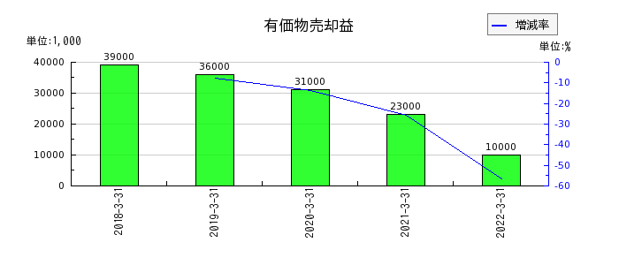 東京特殊電線の有価物売却益の推移