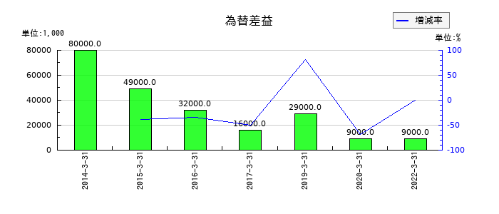 東京特殊電線の為替差益の推移