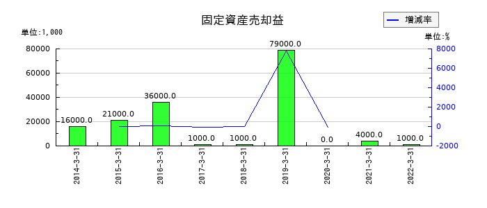 東京特殊電線の受取報奨金の推移